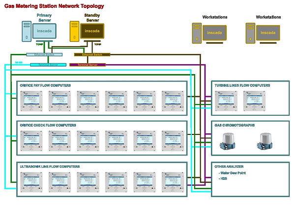 Communication Network Topology