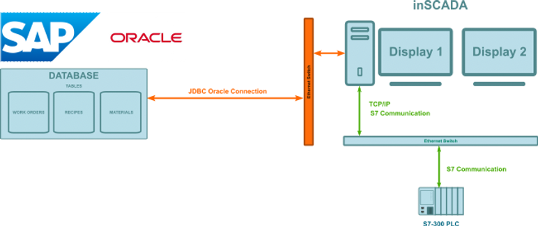 SAP ve inSCADA Entegrasyonu
